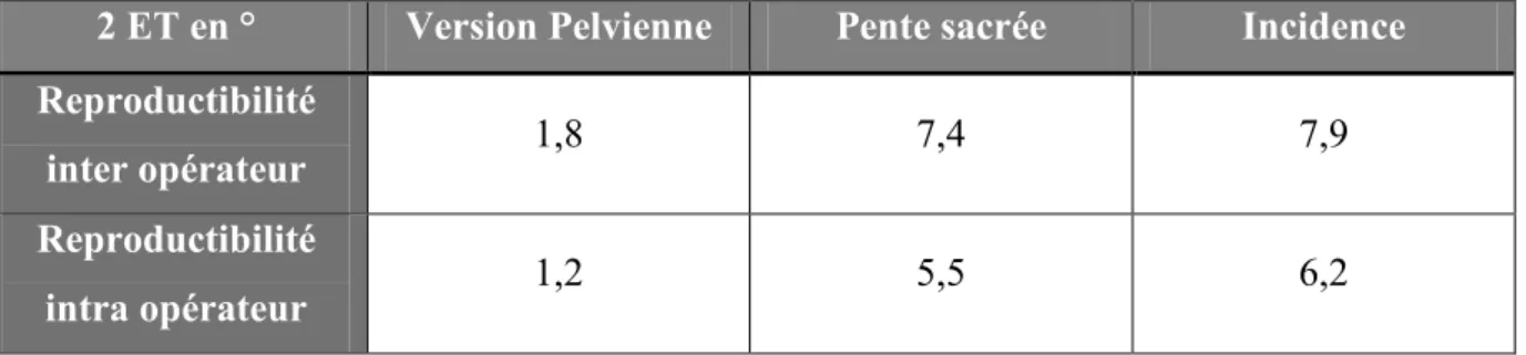 Tableau 5 : Evaluation des paramètres positionnels et morphologique du bassin définis par Legaye  [Legaye et coll