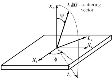 Fig.  1.3.  Orientation  of  the  scattering  vector  with  respect  to  the  sample  system  X