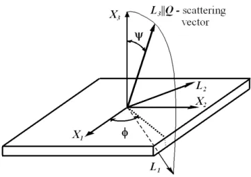 Fig.  1.3.  Orientation  of  the  scattering  vector  with  respect  to  the  sample  system  X