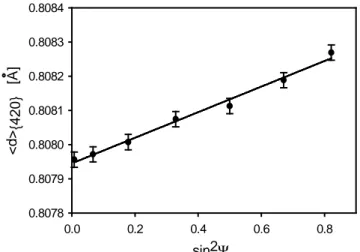 Fig. 1.6.  The lattice parameter &lt;d&gt; {420}   in function of sin 2 ψ  for copper