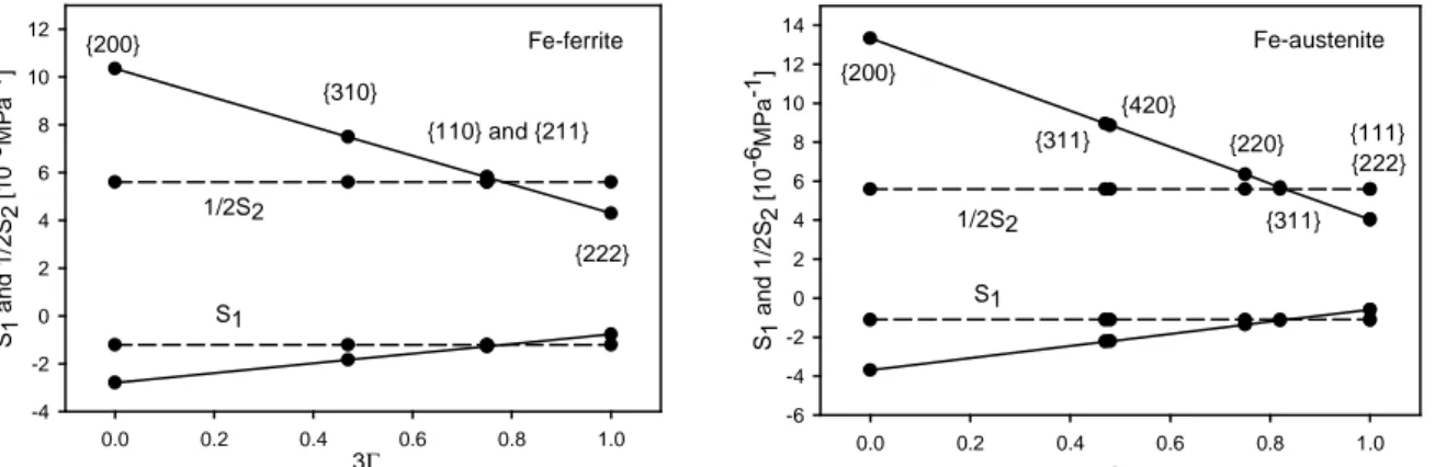 Fig.  1.7.  The  s 1  and  ½  s 2   constants  versus  orientation  factor  3 Γ   calculated  from  the  single  crystal data  using Reuss (solid line) and Voigt (dotted line) models.