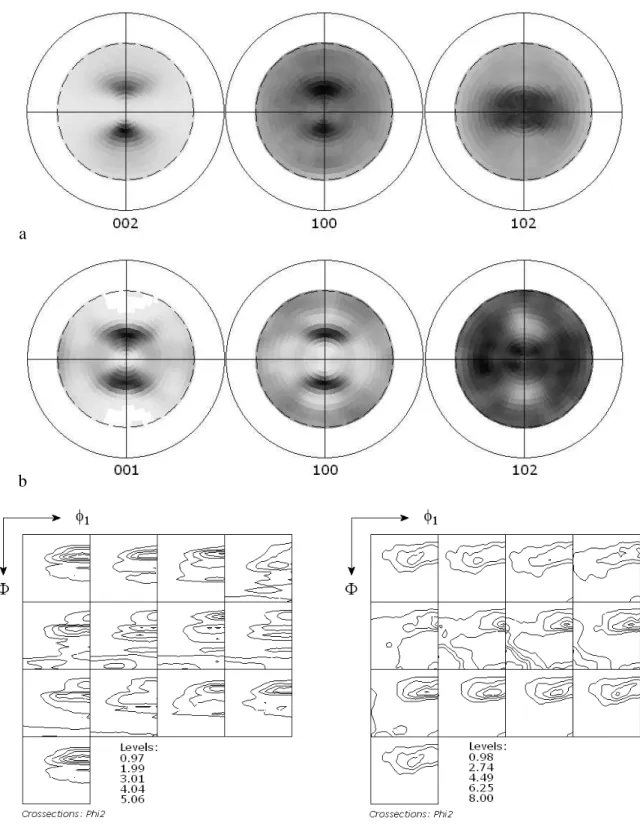 Fig. 2.19.  (001), (100), (102) PFs  and ODFs for polycrystalline zinc rolled to 35% reduction: 