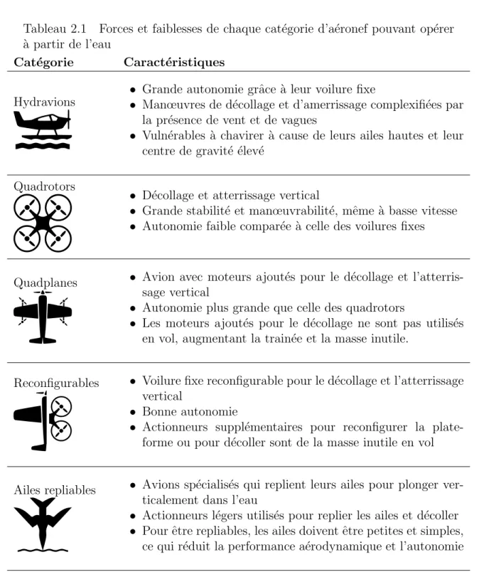 Tableau 2.1 Forces et faiblesses de chaque cat´ egorie d’a´ eronef pouvant op´ erer `