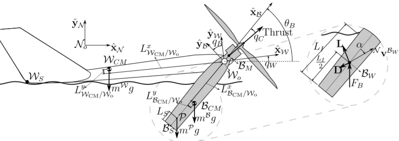 Figure 3.3 Diagram of the simplified wing (W), center body (B), reference frames and forces included in the dynamic takeoff model.