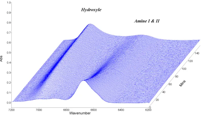 Fig. 3.3 – ´ Evolution des bandes caract´ eristiques des amines I &amp; II et l’hydroxyle