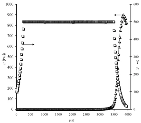 Fig. 3.7 – Mesure de la viscosit´ e en mode auto ajustement de la d´ eformation