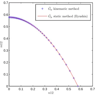 Fig. 3.2. Plaque homog`ene : Section de ˆ G p dans le plan (n 12 , m 12 ) calcul´ee par les m´ethodes