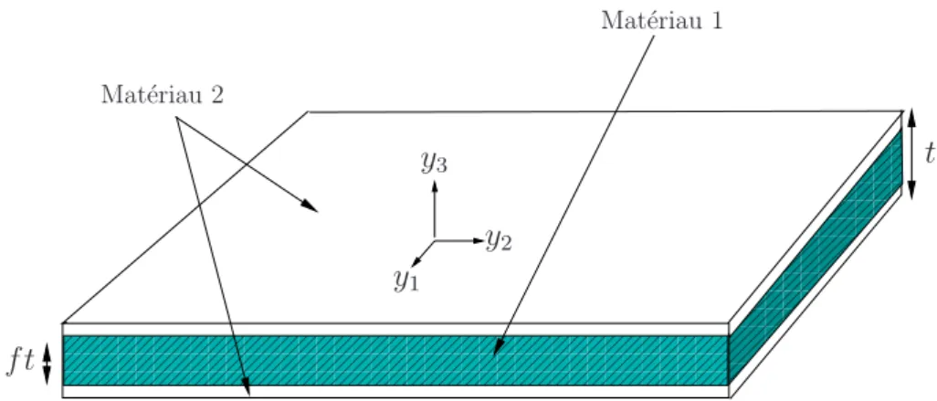 Fig. 3.3. Plaque sandwich sym´etrique utilis´ee pour la validation du mod`ele.