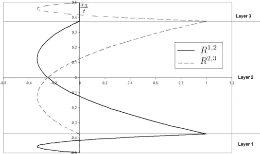 Fig. 4.3. Fonctions d’interpolation R 1,2 et R 2,3 pour une plaque sandwich sym´etrique avec