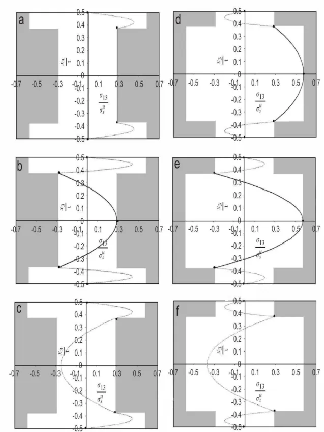 Fig. 5.1. Contrainte de cisaillement normalis´ee σ 13 ( x t 3 )/σ s u correspondant au taux de