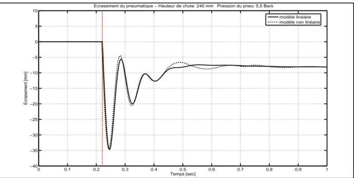 Figure 15 : Comparaison modèles linéaire et non linéaire analytiques - écrasement du pneumatique 