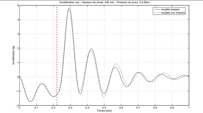 Figure 16 : Comparaison modèles linéaire et non linéaire analytiques - accélération de la masse mq 