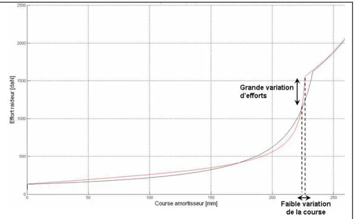 Figure 34 : Courbe de réglage de la raideur des trains d'atterrissage 
