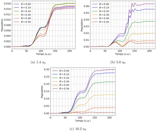 Figure 2.7 – Population ionisée totale, P J + P J + (t), à R = 1.4 a 0 ( 2.7a ), 5.0 a 0 ( 2.7b ) et