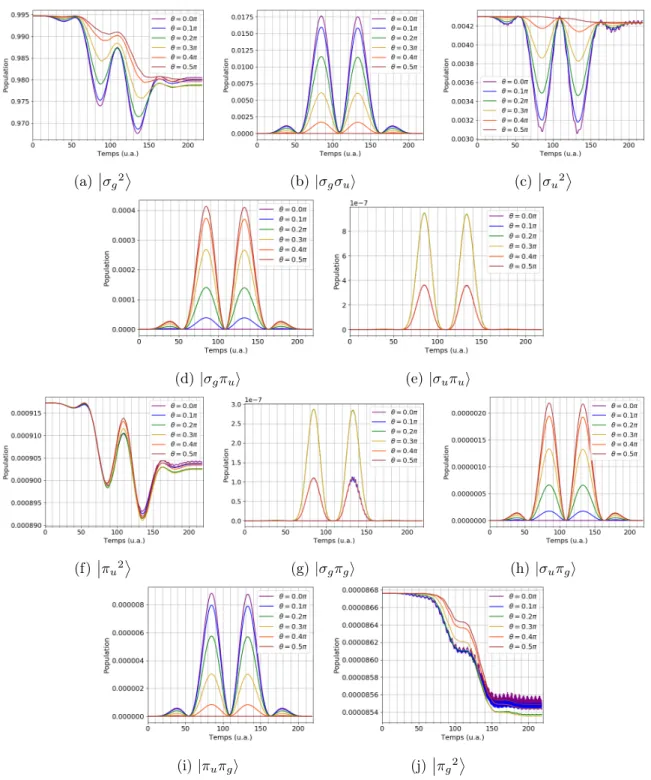 Figure 2.11 – Population P I (t) des CSF |Ii du sous-espace Q à R = 1.4 a 0 pour θ = 0 − π 2 .