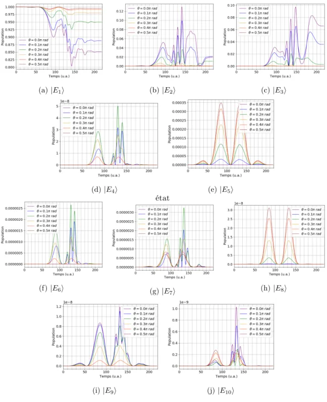 Figure 2.14 – Population P (E K )(t) des états stationnaires |E K i du sous-espace Q à R =