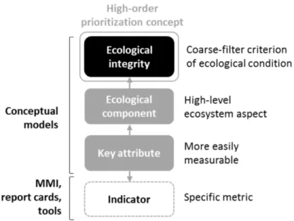 Figure 2.1  Ecological integrity can be broken up into progressively more  measurable components and key ecological attributes (see Box A for  definitions) which form a conceptual model
