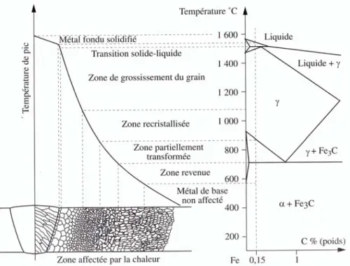 Fig. 1.8 : Présentation schématique des diﬀérentes parties constitutives d’un joint soudé (Alliage Fe-0.15%C) [Easterling, 1983]