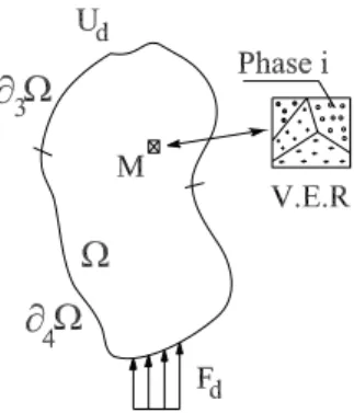 Fig. 1.19 : Conditions aux limites mécaniques Les équations d’un problème mécanique classique sont les suivantes : • Conditions aux limites