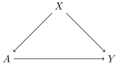 Figure 1.1 – Effet du traitement A sur l’issue Y , en présence de covariables confondantes X