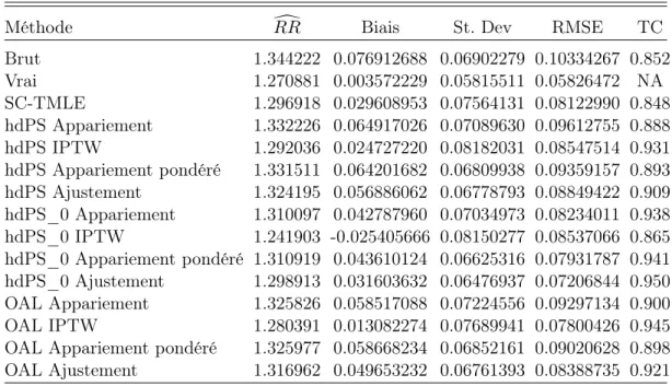 Table 3.2 – Résultats des simulations obtenues avec le scénario1 : RR V rai1 = 1.267309, une