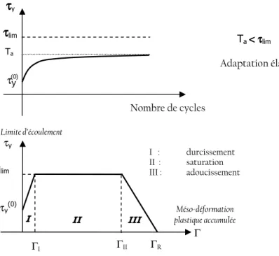 Fig. 4 – Diagramme de comportement du grain selon trois phases successives [Morel 1998]