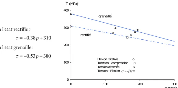 Fig. 17 – Diagramme de Dang Van pour l’acier 35 NCD 16 (Rm = 1100 MPa) rectifié et grenaillé 