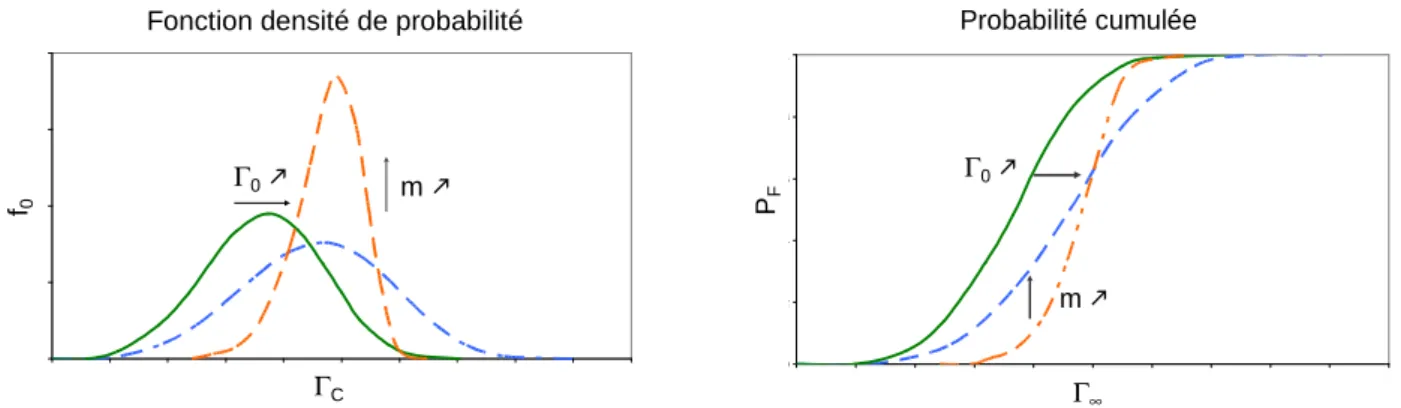 Fig. 26 – Distribution de Weibull du seuil de la déformation plastique accumulée des grains et probabilité  d’amorçage correspondante