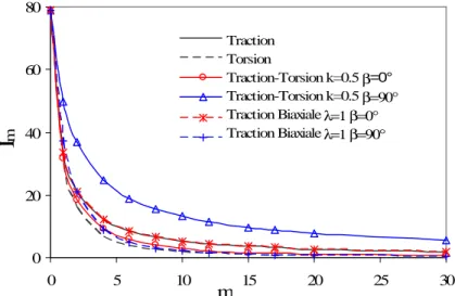 Fig. 30 – Evolution du facteur Im en fonction de l’exposant m pour différents types de chargement  (avec k =Σ xy a, / Σ xx a,  et  λ =Σ yy a, / Σ xx a, ) 