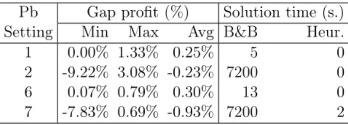 Table 1.3: Comparison with the B&amp;B of CPLEX
