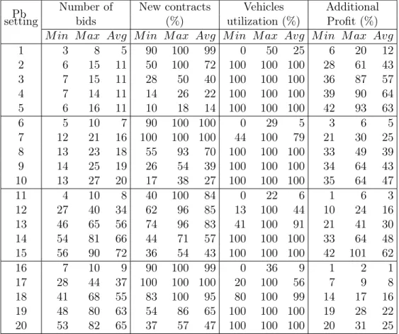 Table 1.4: Quality of the solutions obtained with the proposed heuristic