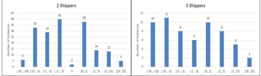 Figure 2.3: Gain/loss in empty movement distance for CP versus DPA