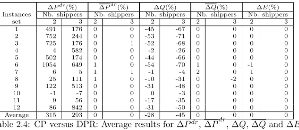 Table 2.4: CP versus DPR: Average results for ∆P dr , ∆P dr , ∆Q, ∆Q and ∆E