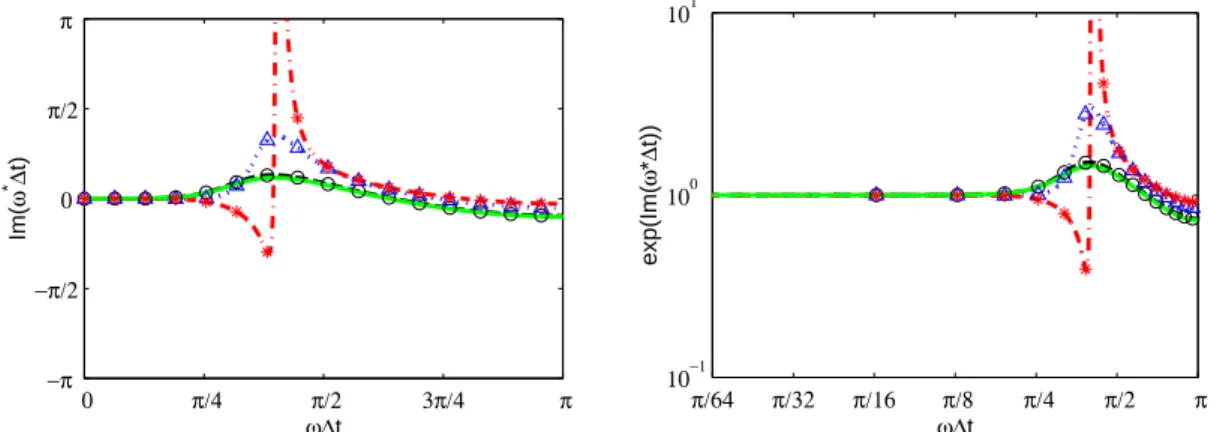 Fig. 1.7 – Partie imaginaire de la fréquence angulaire effective ω ∗ ∆t des schémas d’Adams-Bashforth en