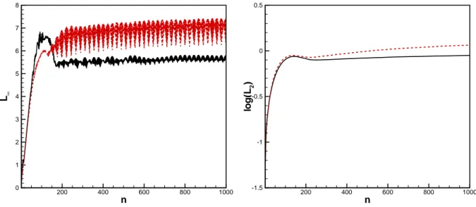 Fig. 1.24 – k 1 = k 2 = 3. A gauche, évolution temporelle de la norme infinie L ∞ de u ′ ( ) et de v ′ (