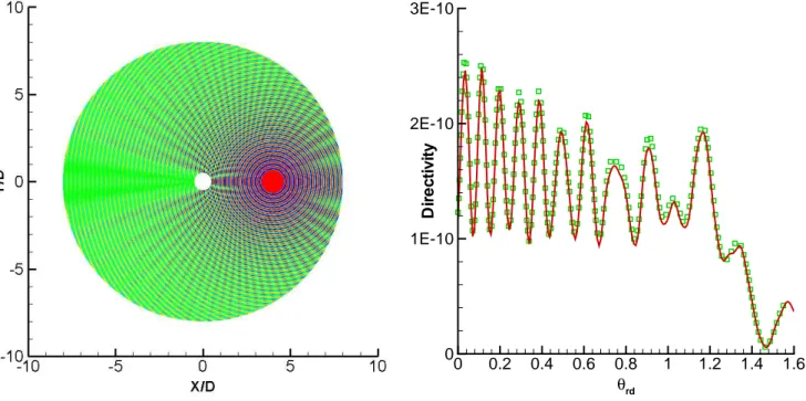 Fig. 1.37 – Diffraction d’une source acoustique (ω = 8π) par un cylindre. A gauche, distribution de pression sur le domaine de calcul (niveaux entre ±10 −5 Pa) en utilisant la transformation de coordonnées