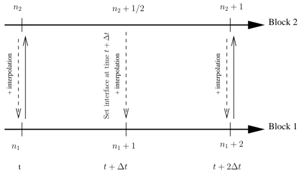 Fig. 3.1 – Avancement temporel des différents blocs et échange des interfaces ( >, >).
