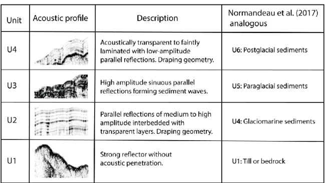 Table 1.1: Acoustic units forming the stratigraphic succession of fjord-lake Mékinac based on the regional stratigraphic  framework established by Normandeau et al