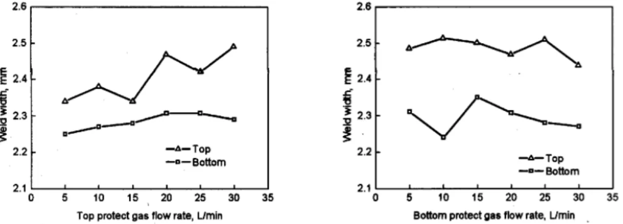 Figure 2.13: Influence of shielding gas on the weld width for AZ61 alloy [20].