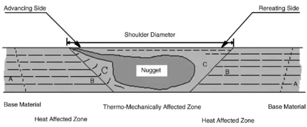 Figure 2.19: Sketch of FSW cross-section showing the different microstructural zones [25].