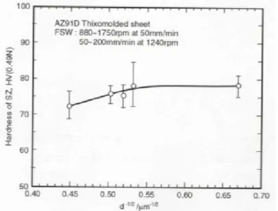 Figure 2.22: Hardness evolution in the stir zone function of the grain size[26].