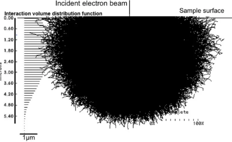 Figure 3.6: Interaction volume of 20 kV electron beam with Mg calculated using Montecarlo simulation [27].