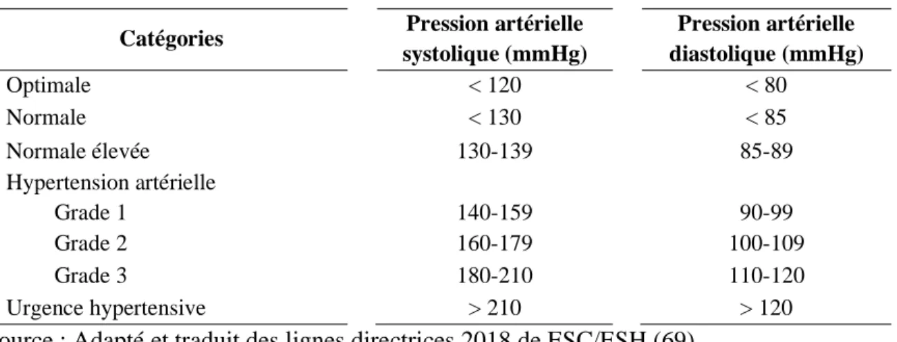 Tableau 3. Classification de la pression artérielle 