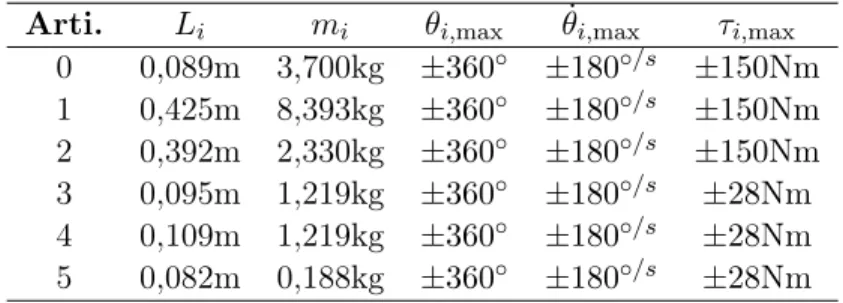 Table 1.4 – Les propriétés cinématiques et dynamiques du manipulateur 6R. Arti. L i m i θ i,max θ˙ i,max τ i,max