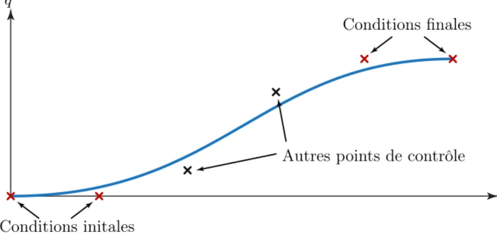 Figure 2.6 – Une trajectoire de type courbe de Bézier avec six points de contrôle.