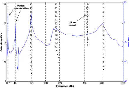 Figure 3.3 - Diagramme de stabilisation obtenu à partir  des mesures échantillonnées à 10 kHz