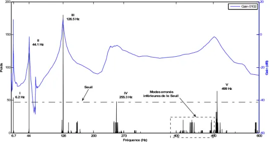 Figure 3.4 - Diagramme de stabilisation obtenu à partir  des mesures sous-échantillonnées à 1250 Hz