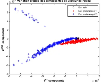 Figure 4.8 - Variation croisée de deux composantes du  vecteur de résidus  o i ∆ . 0320640 960-8-6-4-202468x 10