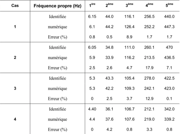 Tableau 4.4 - Cinq premières fréquences propres. 