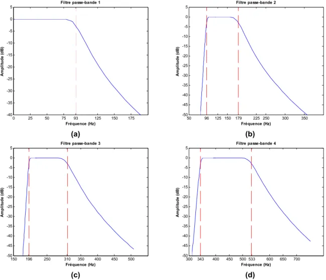 Figure 4.15 - Diagrammes de Bode des 4 FPB de type Butterworth utilisés (a) Bande passante  entre 0 et 100 Hz (b) Bande passante entre 100 et 200 Hz (c) Bande passante entre 200 et 300 